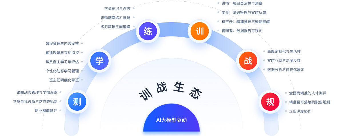 瑞通独创 AI+ 训战生态
