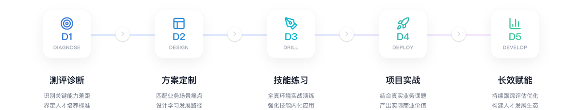 东方瑞通 5D 数智模型